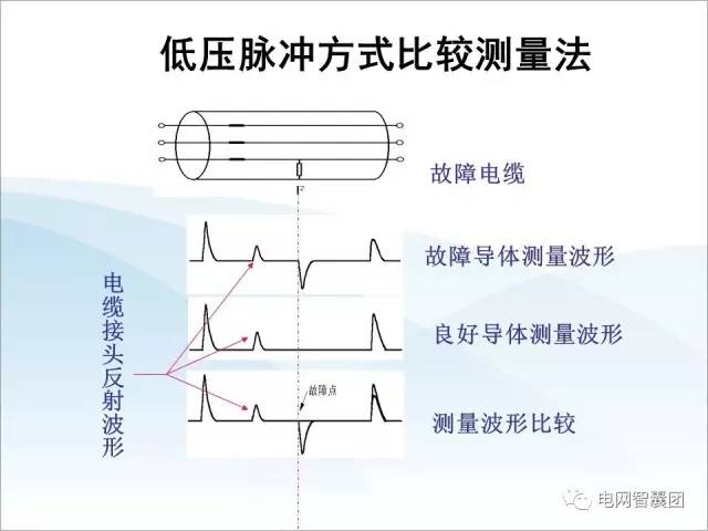 电力电缆故障探测技术全解析 从传统方法到智能定位