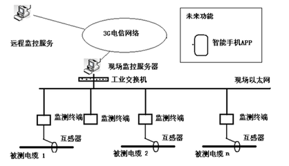 分布式电缆接地故障探测预警系统说明 筑牢电缆安全运行的智能防线